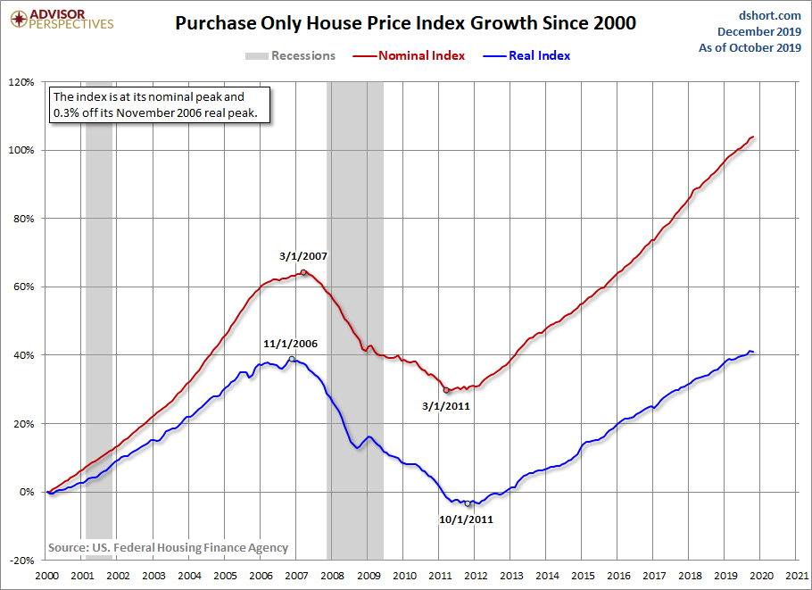 HPI Growth since 2000