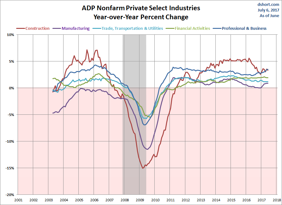 Select Industries YoY