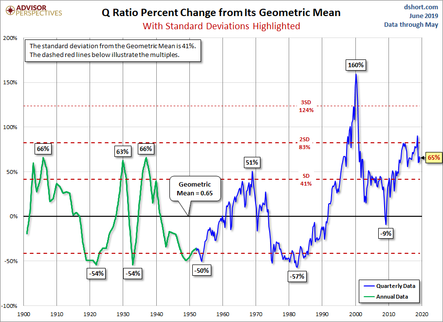 Q and its Geometric Mean