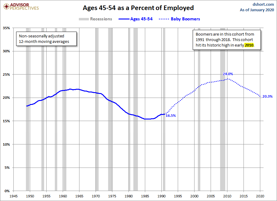 Ages 45-54