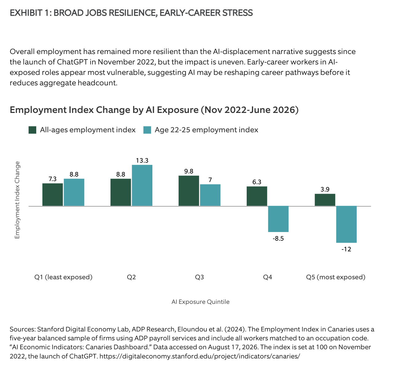 EXHIBIT 1: BROAD JOBS RESILIENCE, EARLY-CAREER STRESS