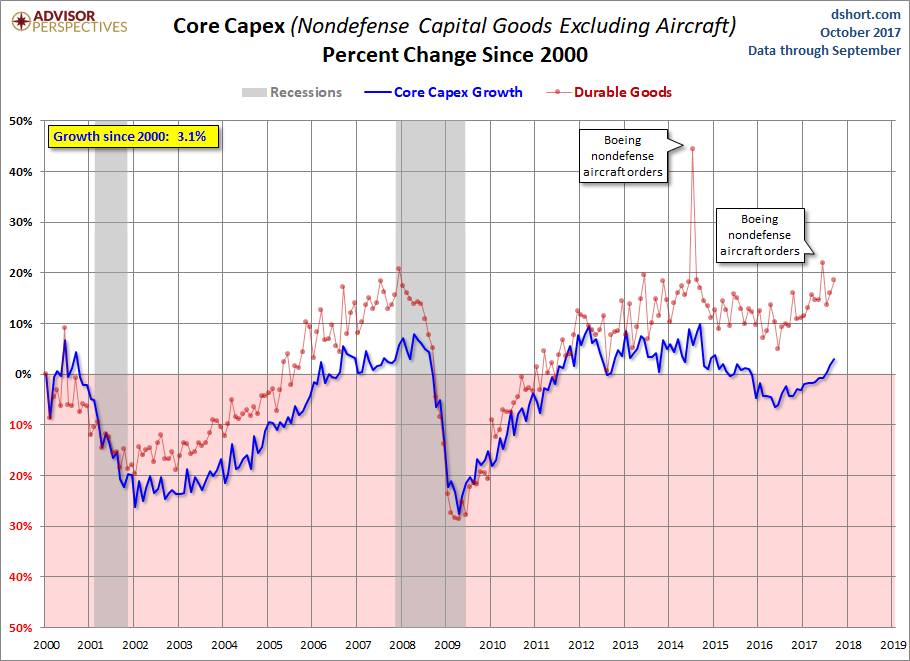 Core CAPEX Growth