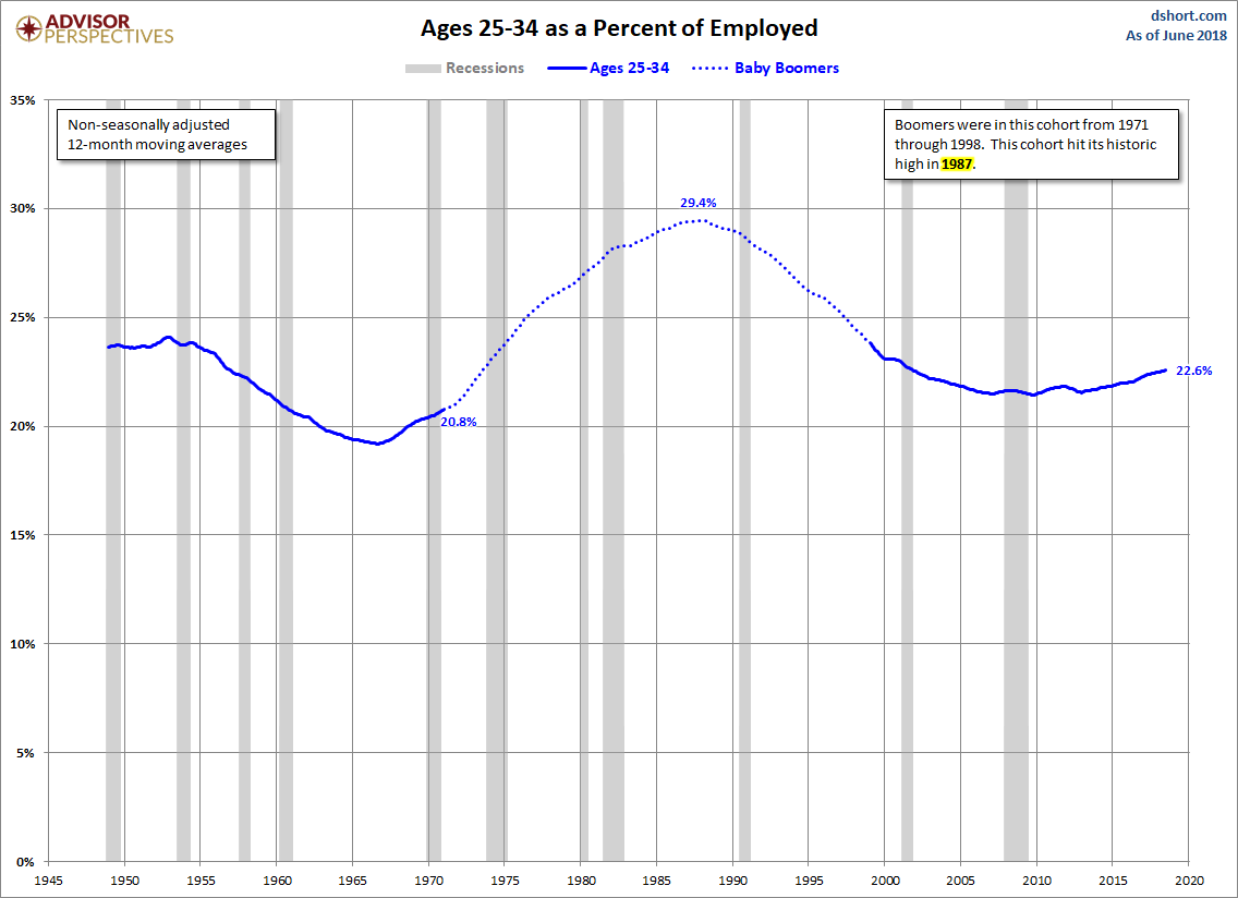 Ages 25-34