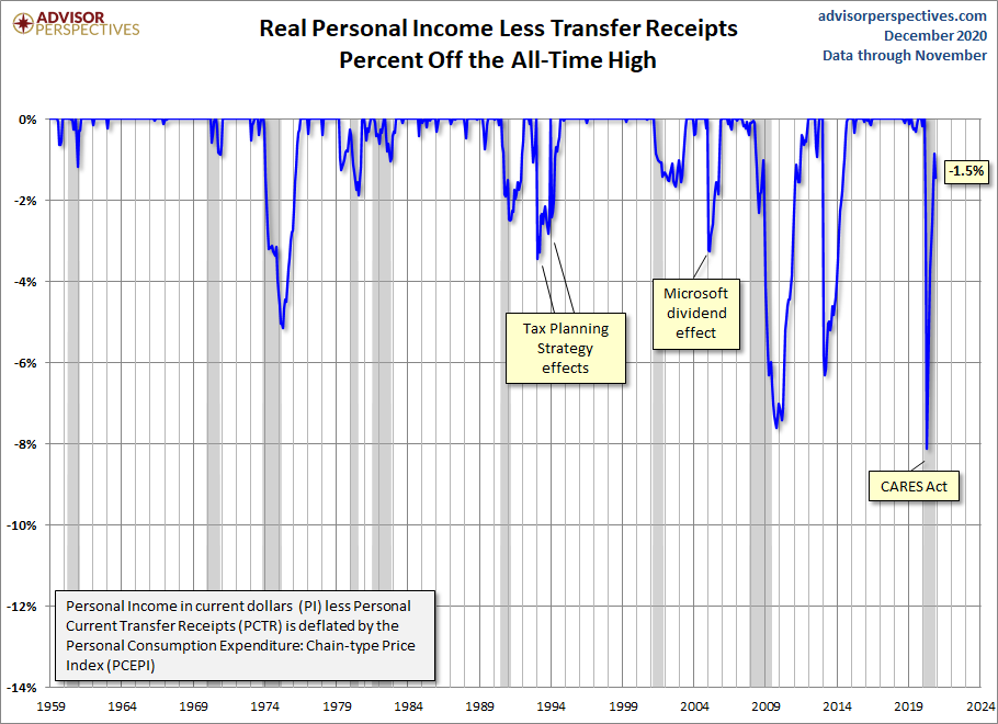 Real Personal Income Percent Off Highs