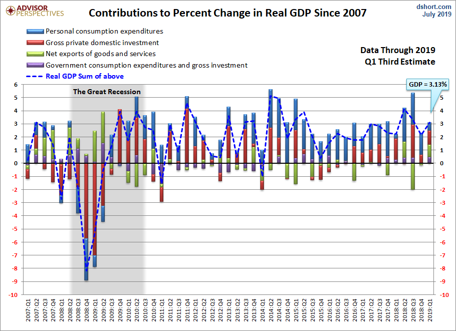 GDP Components