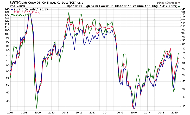 WTIC BRENT GASO