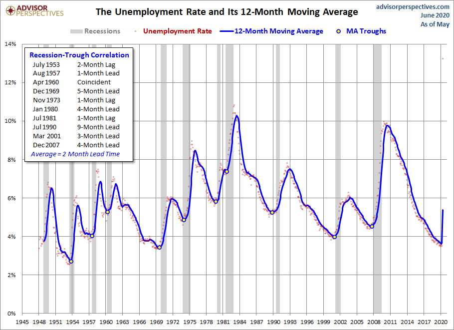 Unemployment and Recessions