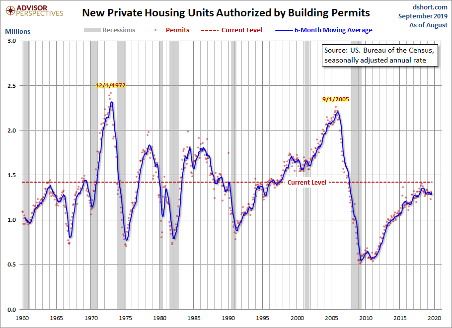 Housing Permits