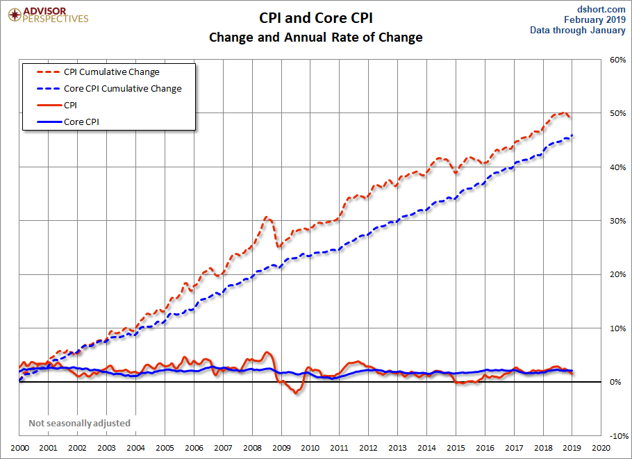CPI and Core CPI