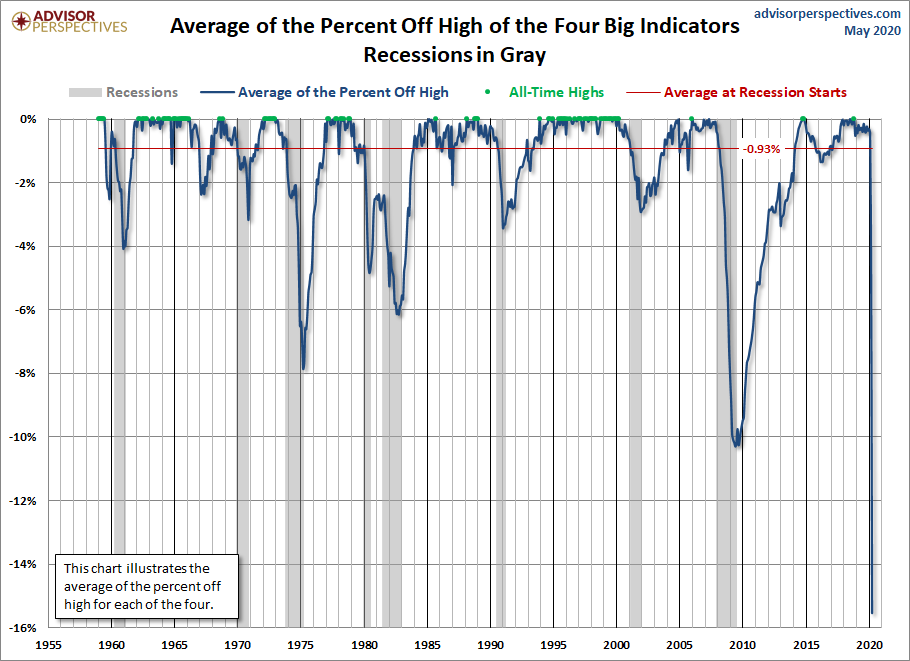 Big Four Average Since 1959