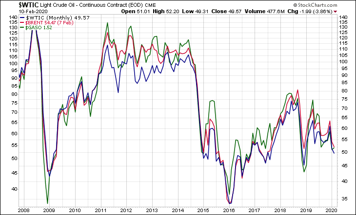 WTIC BRENT GASO