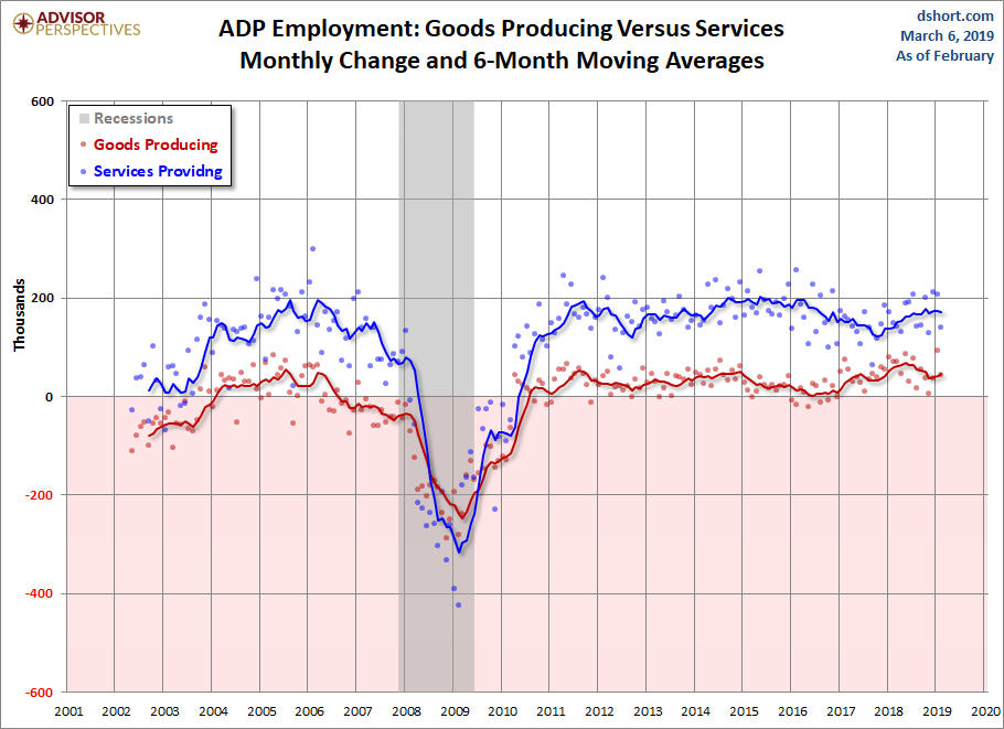 Goods Producing versus Services