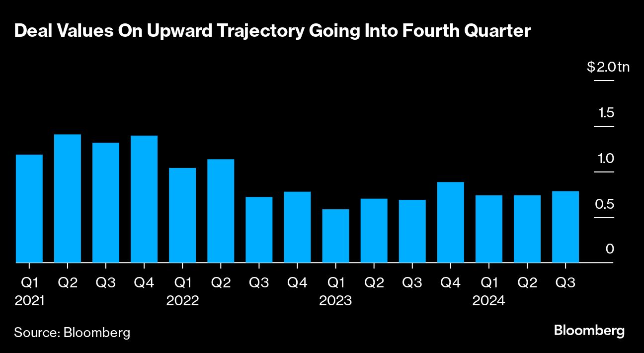 Dollar values on upward trajectory going into Q4