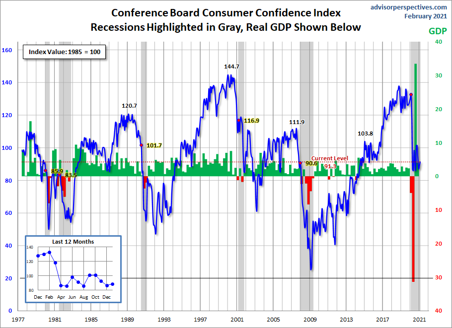 Consumer Confidence