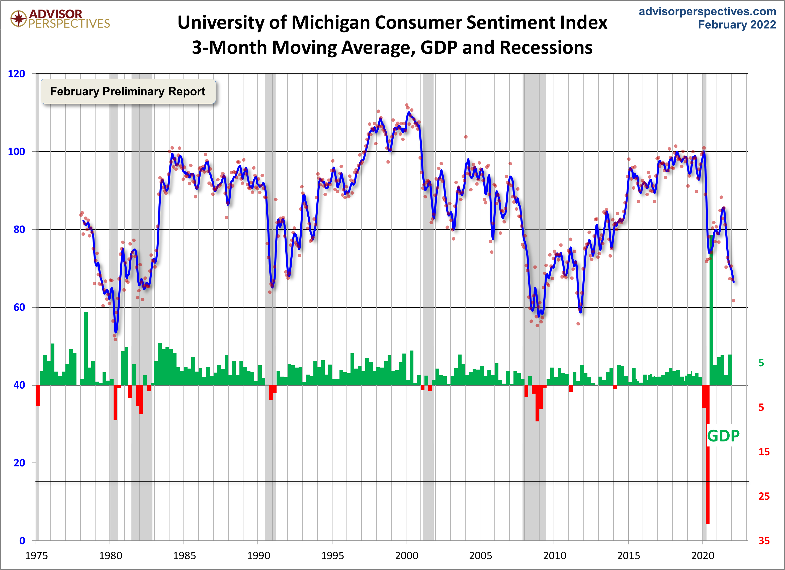 3-Month Moving Average