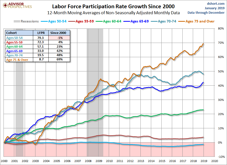 Growth of the Older Cohorts since 2000