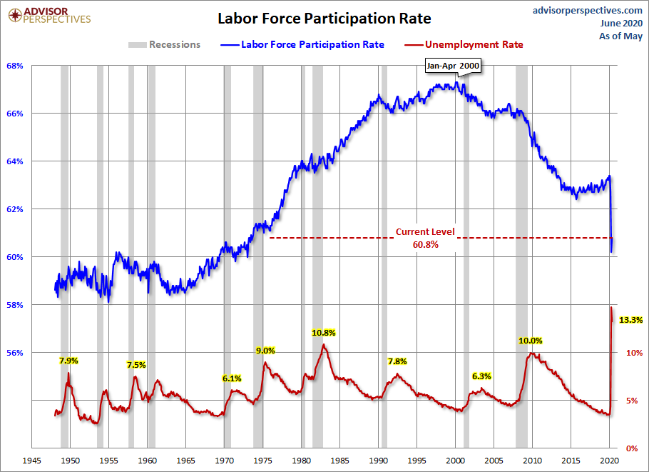 Labor Force Participation Rate