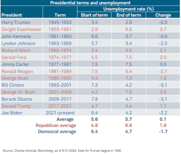 Presidential terms and unemployment
