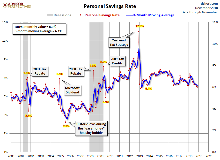 Personal Savings Rate since 2000