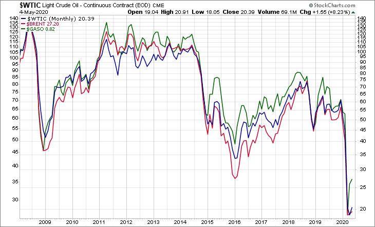 WTIC BRENT GASO