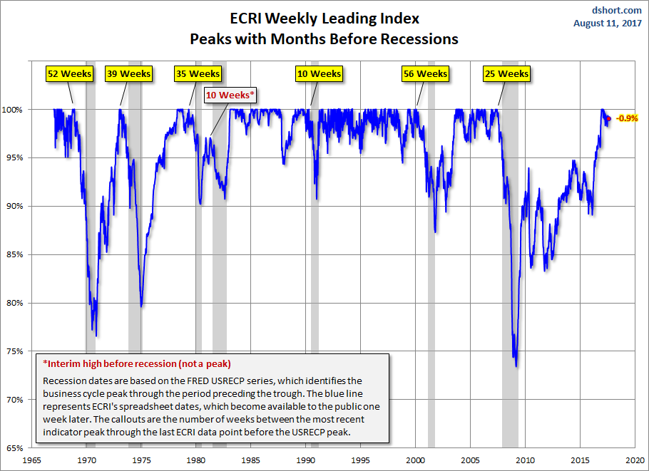 WLI Percent off Peak