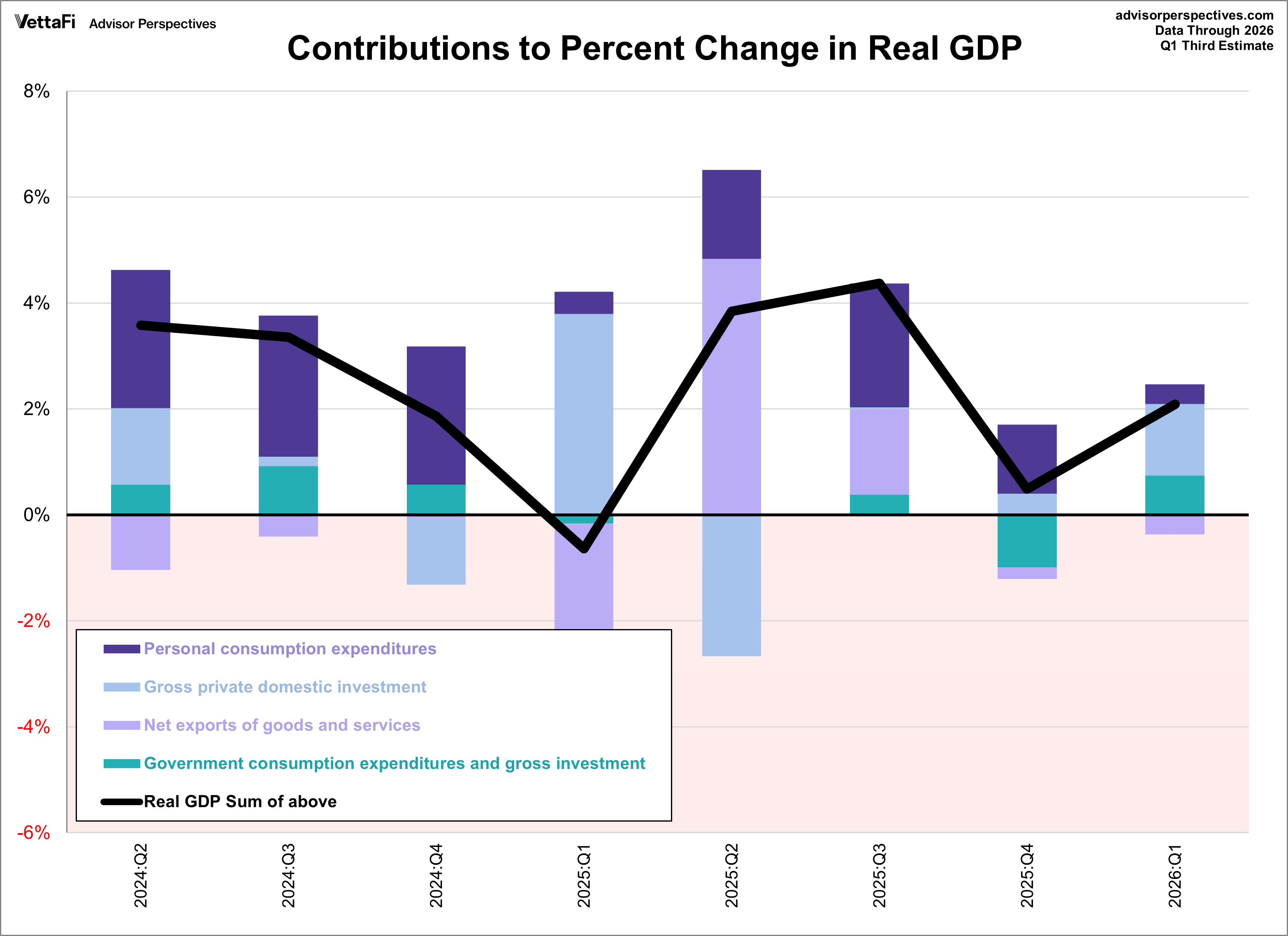 GDP components contributions to real GDP over the last 2 years