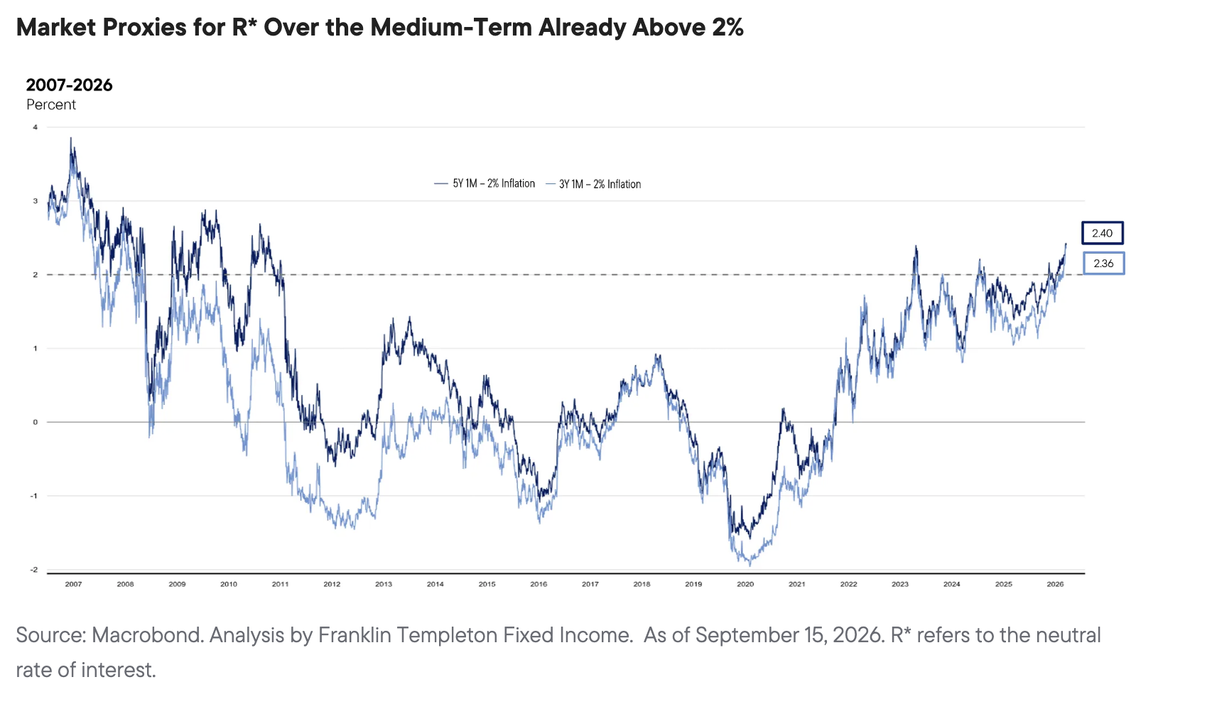 Market Proxies for R* Over the Medium-Term Already Above 2%