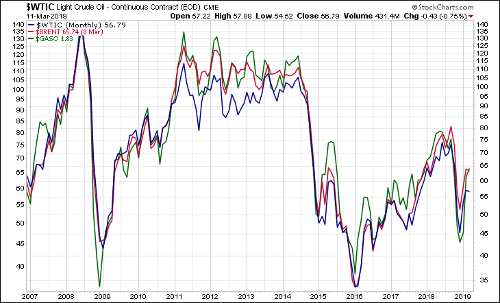 WTIC BRENT GASO