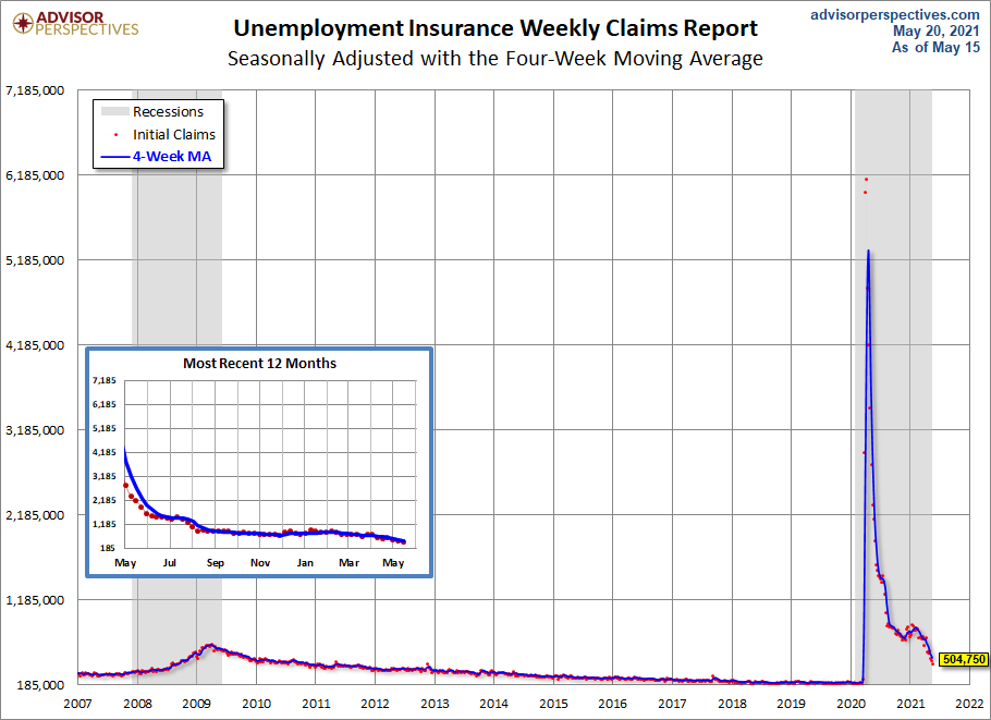 Unemployment Claims since 2007