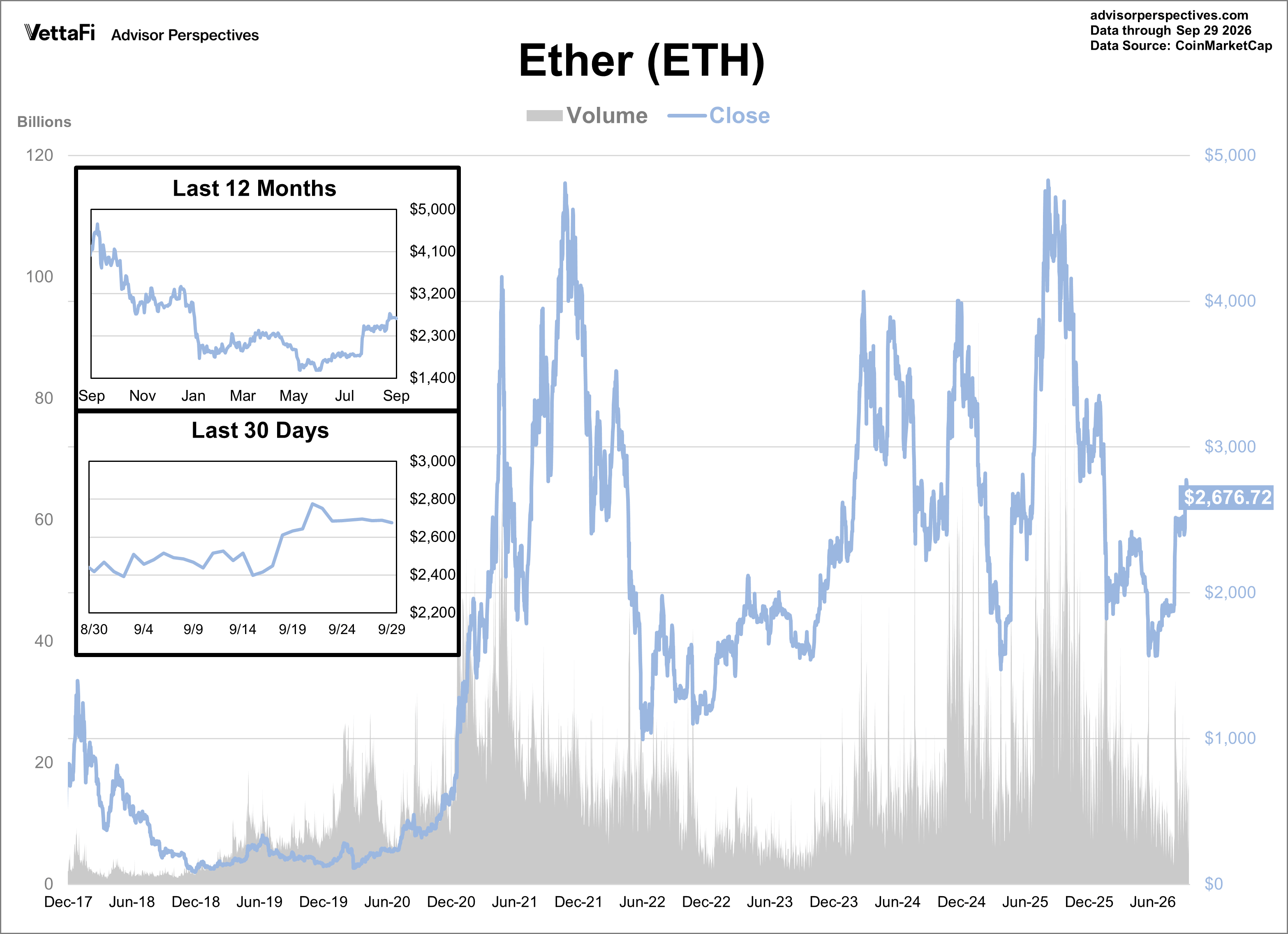 Ether Daily Price