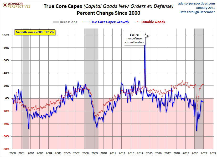 Core CAPEX Growth
