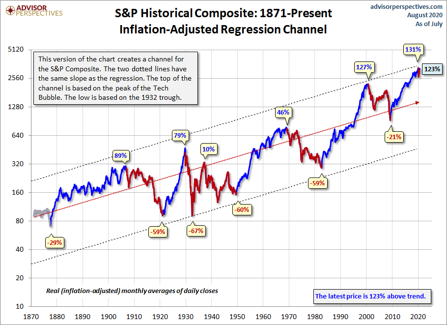 Secular Trends Regression Channel