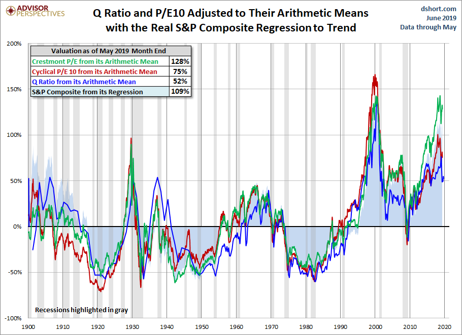 Standard Deviations