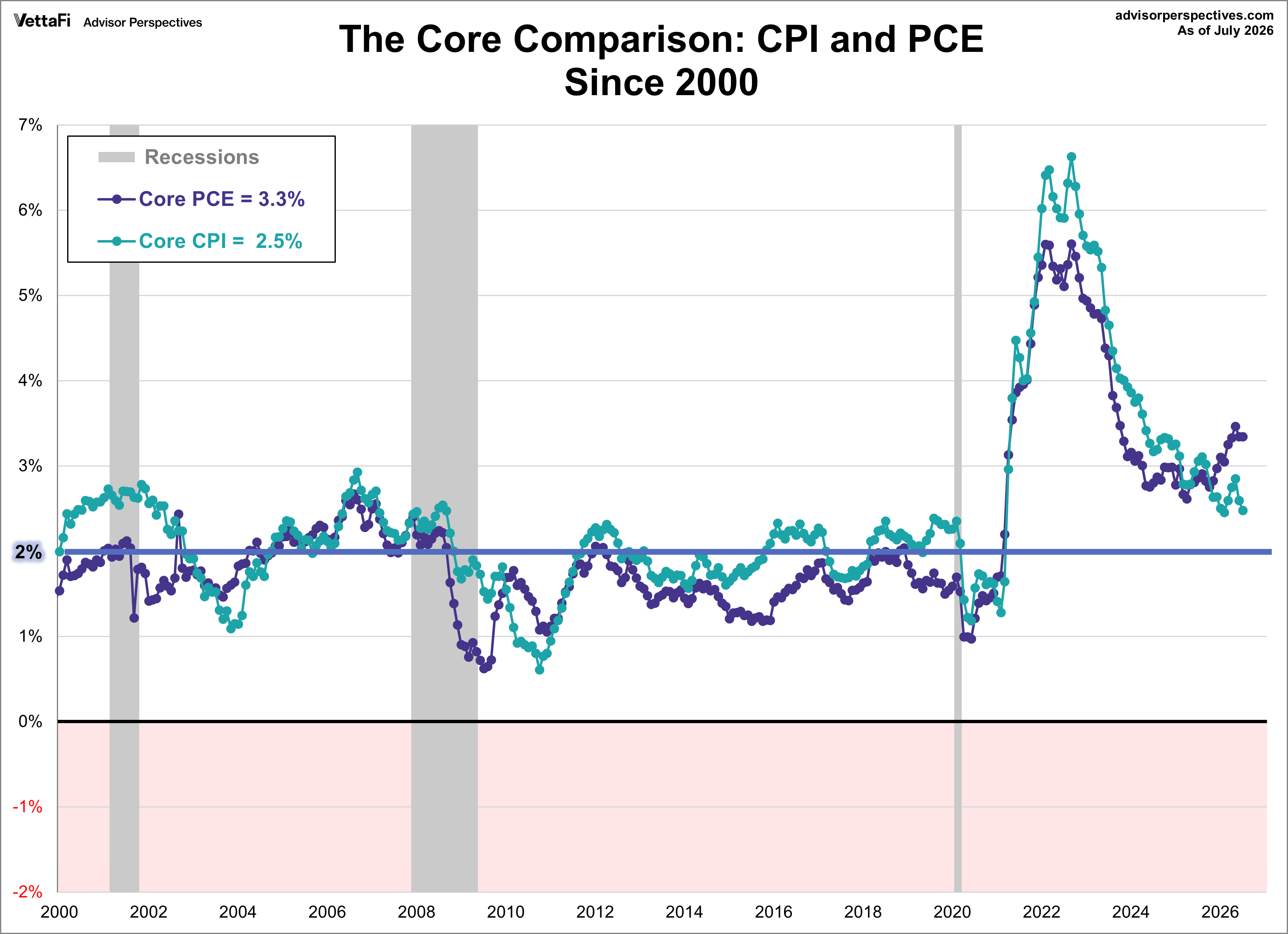 Core CPI and Core PCE Comparison since 2000