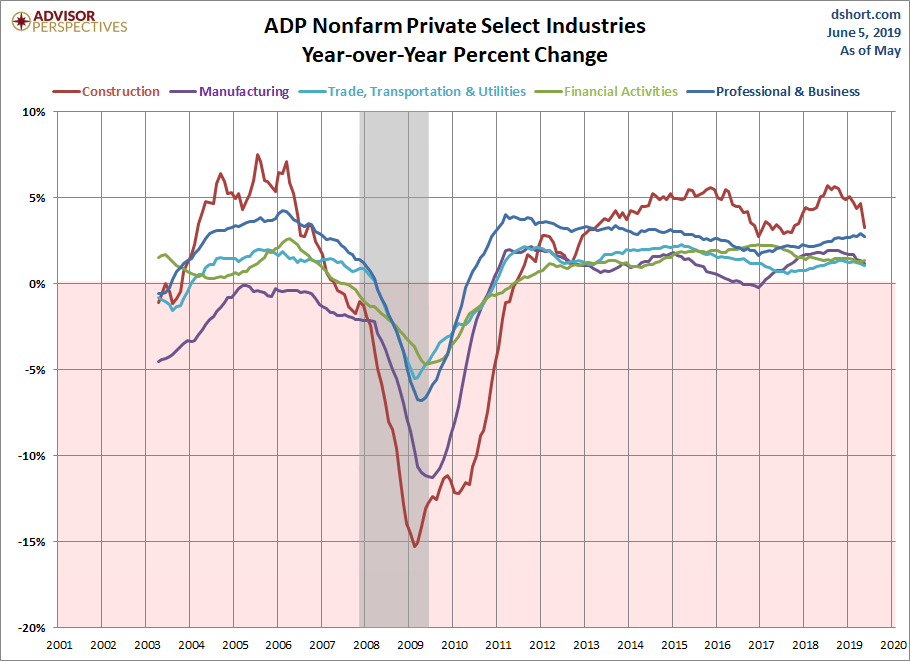 Select Industries YoY