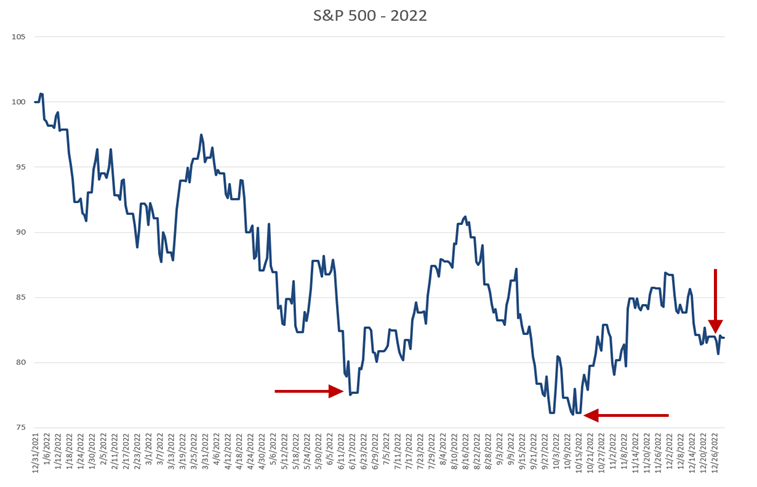 SP500 - 2022