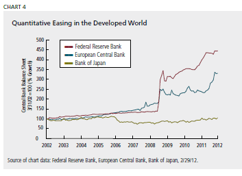 Quantitative Easing in the Developed World