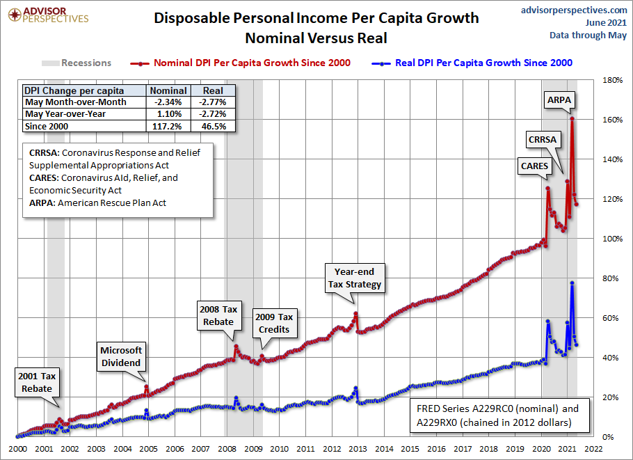 DPI per Capita Growth