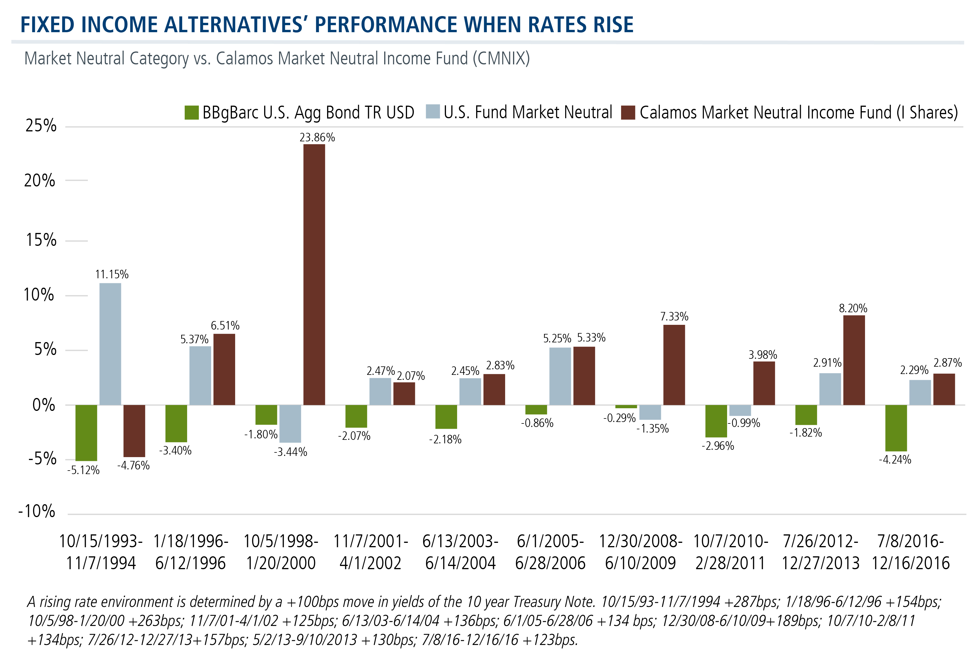 fixed-income-alternative-performance-when-rates-rise