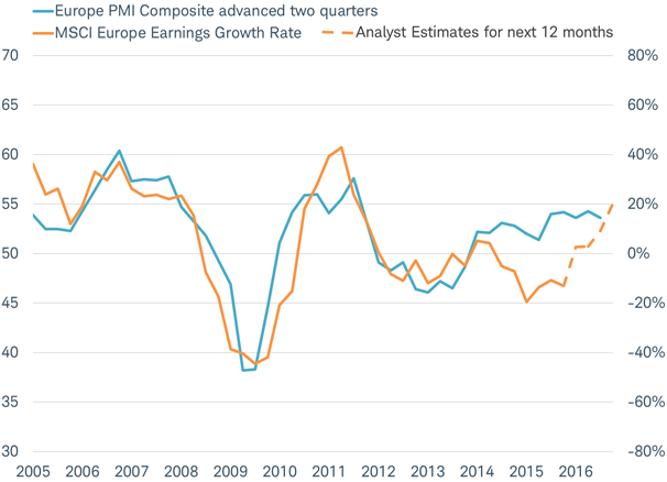Eurozone PMI points to rebound in profits