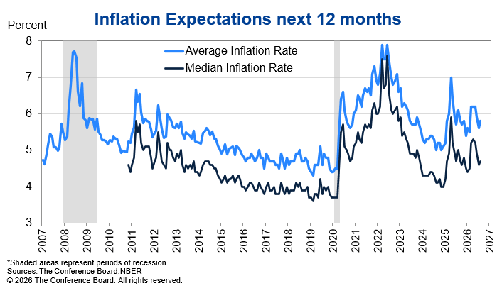 Conference Board Consumer Confidence Index Inflation Expectations
