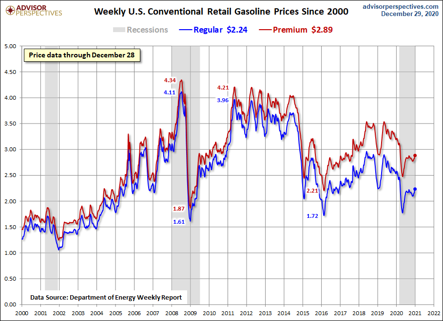 Weekly Gas Prices Since 2000