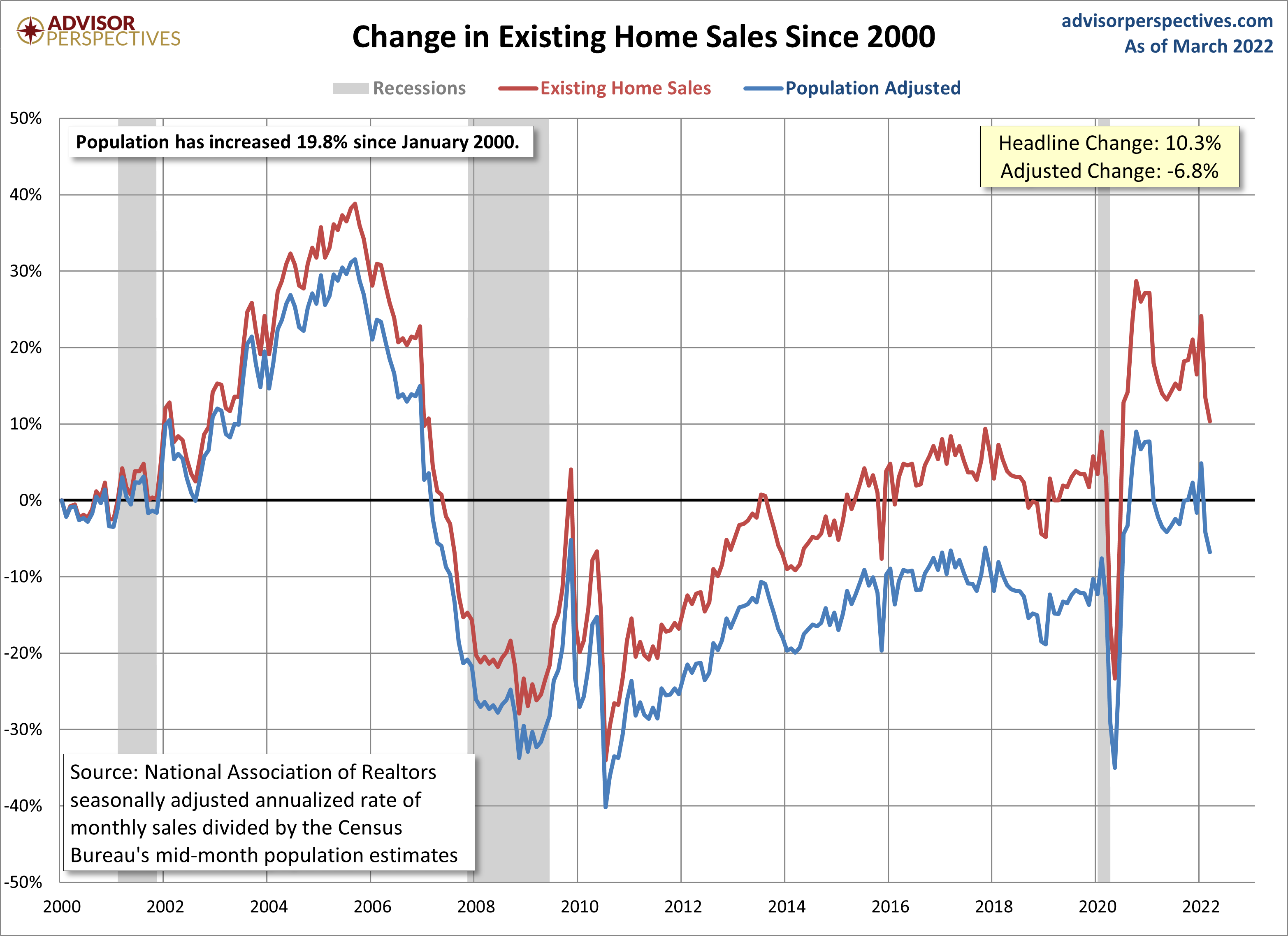 Existing Home Sales Growth