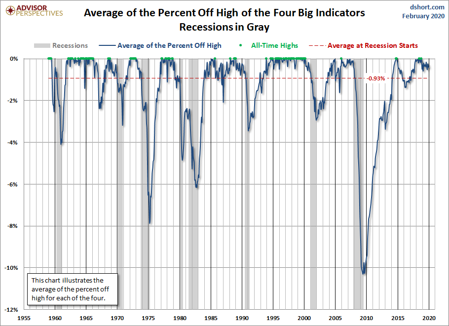 Big Four Average Since 1959