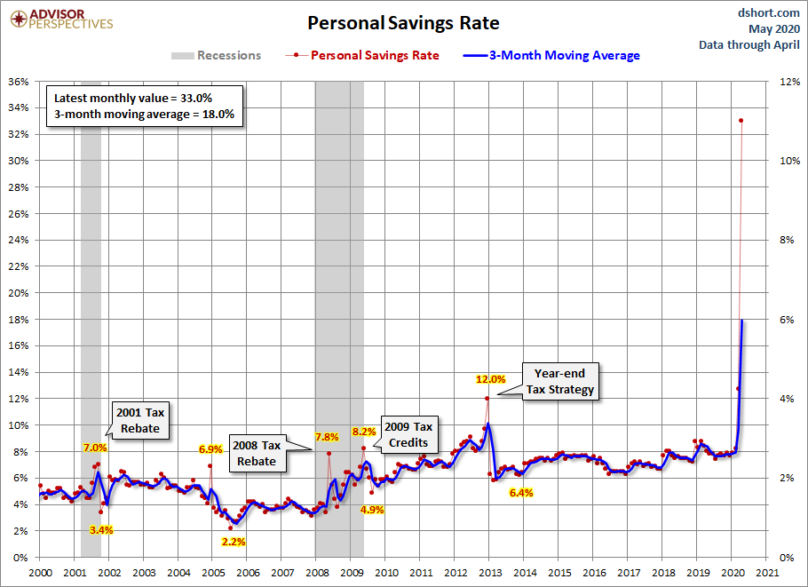 Personal Savings Rate since 2000