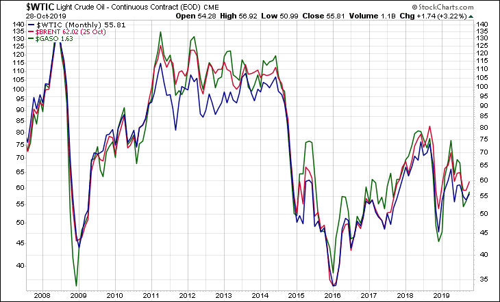 WTIC BRENT GASO