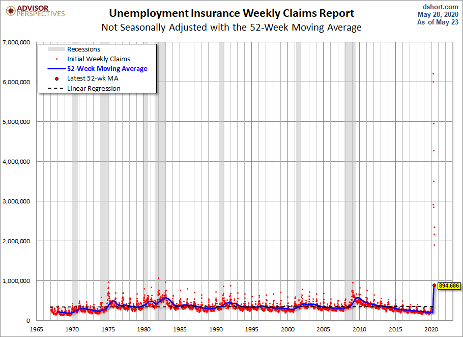 Nonseasonally Adjusted 52-week MA