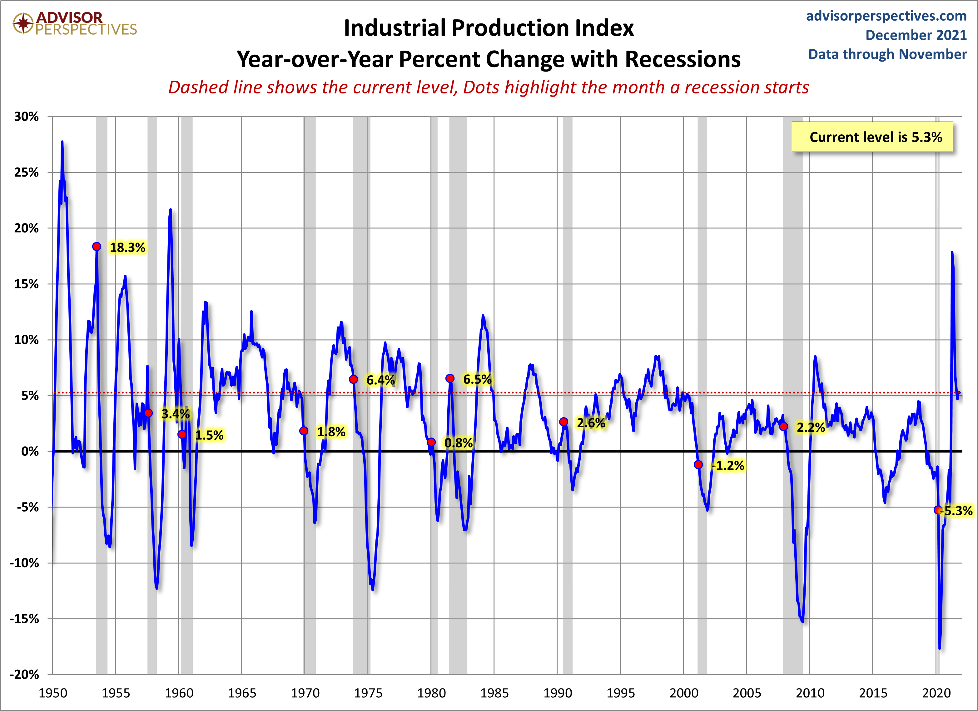 Industrial Production YoY