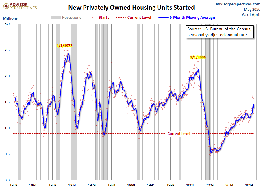 Housing Starts