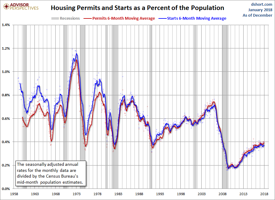 Housing Permits and Starts Population-Adjusted